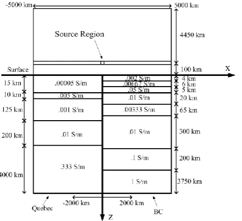 Fig. 8. Figure 8.  The combined earth model is used for the evaluation of electric and magnetic fields