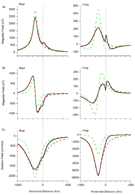 Figure 10.  Same as Fig. 9 but the line current is displaced from the interface region to x = -2 