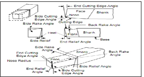 Fig -2: Single point cutting tool geometry 