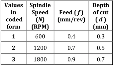 Table 1 Process parameters used for experimental work  