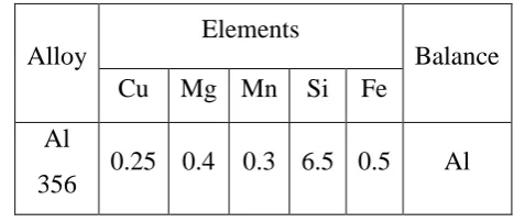 Table 3 Chemical Composition of Aluminium 356 ALLOY 