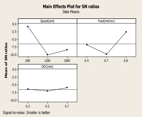 Fig.8 S/N ratio values for Surface Roughness 
