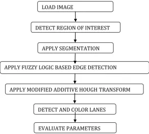 Fig 1: Proposed Methodology 
