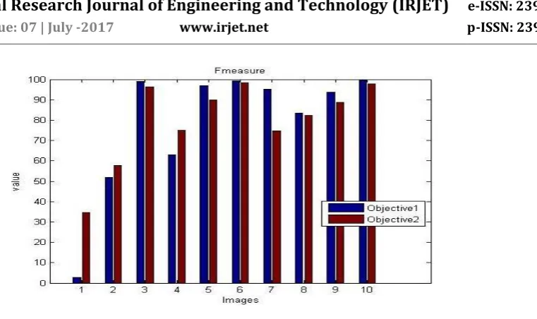 Fig 4: Performance Analysis of p_recall 