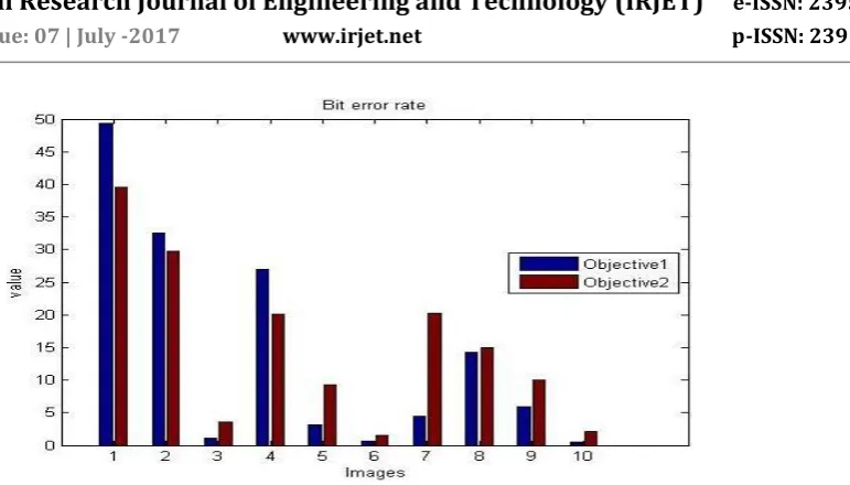Fig 5: Performance Analysis of Bit Error Rate 