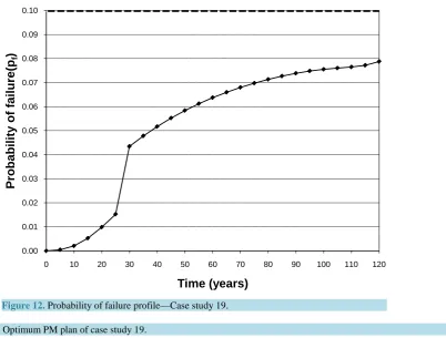 Table 10.  Optimum PM plan of case study 19.                                                                       