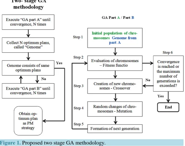 Figure 1. Proposed two stage GA methodology.                                           