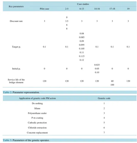 Table 1. Parameters examined in sensitivity study.                                                                        