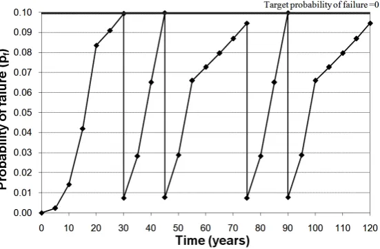 Figure 2. Probability of failure profile after the application of proposed strategy.                   