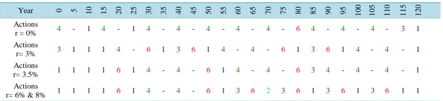 Table 6.  Optimum PM plan with different discount rate: Case studies (2-5).                                                   
