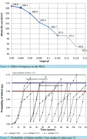 Figure 7. Probability of failure profile: Case studies 6; pilot case 13.                            