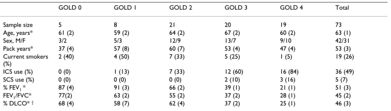 Table 3: Demographics, comparison of subjects with and  without % DLCO measurements