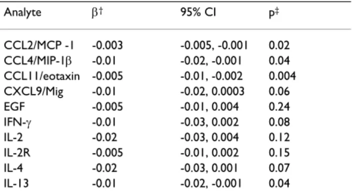 Table 5: Association between plasma markers and % FEV 1 ,  adjusted* Analyte β † 95% CI p ‡ CCL2/MCP -1 -0.003 -0.005, -0.001 0.02 CCL4/MIP-1β -0.01 -0.02, -0.001 0.04 CCL11/eotaxin -0.005 -0.01, -0.002 0.004 CXCL9/Mig -0.01 -0.02, 0.0003 0.06 EGF -0.005 -
