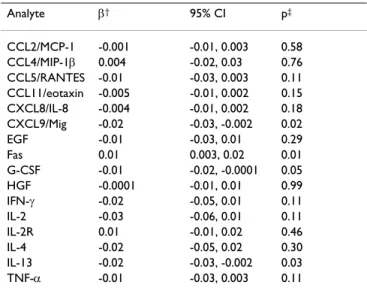 Table 7: Association between plasma markers and % DLCO,  adjusted* Analyte β † 95% CI p ‡ CCL2/MCP-1 -0.001 -0.01, 0.003 0.58 CCL4/MIP-1β 0.004 -0.02, 0.03 0.76 CCL5/RANTES -0.01 -0.03, 0.003 0.11 CCL11/eotaxin -0.005 -0.01, 0.002 0.15 CXCL8/IL-8 -0.004 -0