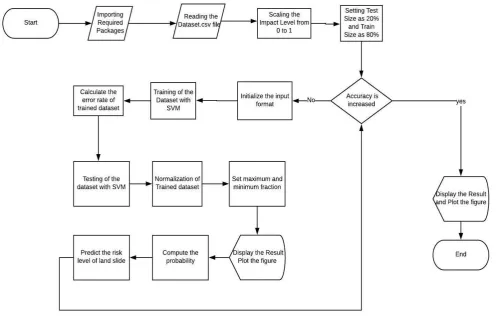 Fig. 1. Process of Data flowchart 