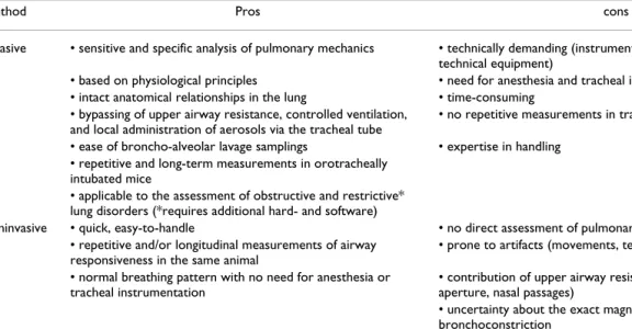 Table 1: Principal advantages and drawbacks of invasive and noninvasive methods