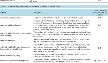 Table 9. Vulnerability assessment of methods in the transactions class.                                             