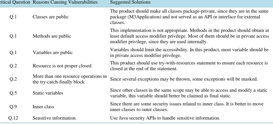 Table 12. Suggestions for eliminating common software security vulnerabilities.                                      