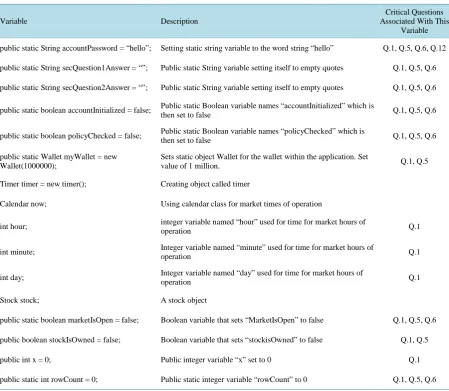 Table 2. Vulnerability assessment for variables in the M3_Main class.                                               