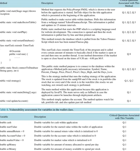 Table 3. Vulnerability assessment for methods in the M3_Main class.                                              