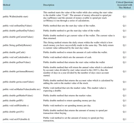 Table 5. Vulnerability assessment for methods in the wallet class.                                                 