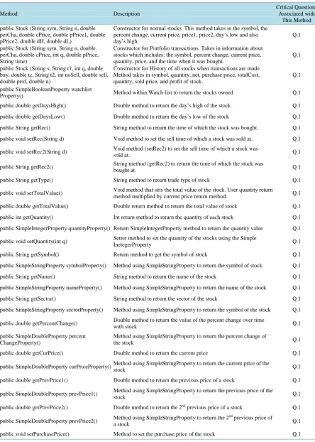 Table 7. Vulnerability assessment for methods in the stock class.                                                  