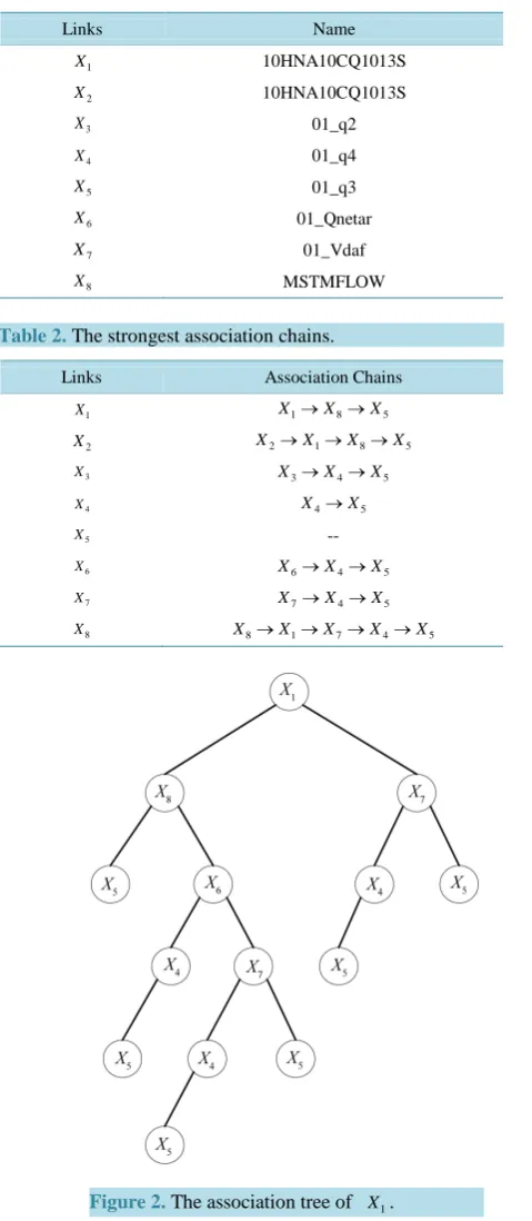 Table 1. The name of all links.                           
