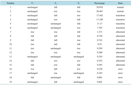 Table 3. The state association rules of {X7 → X4 → X5}.                                                          