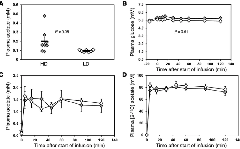 Figure 1Plasma acetate and glucose concentrations during [2-