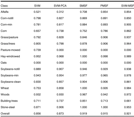 Table 2 Comparison for the Indian Pines dataset.