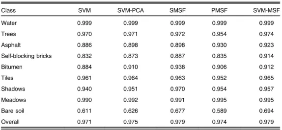 Table 5 Comparison for the Salinas-A dataset. Class SVM SVM-PCA SMSF PMSF SVM-MSF Brocoli 1.000 0.986 0.997 0.929 1.000 Corn 1.000 1.000 1.000 1.000 0.997 Lettuce1 1.000 1.000 1.000 1.000 1.000 Lettuce2 1.000 1.000 1.000 1.000 1.000 Lettuce3 1.000 1.000 0.