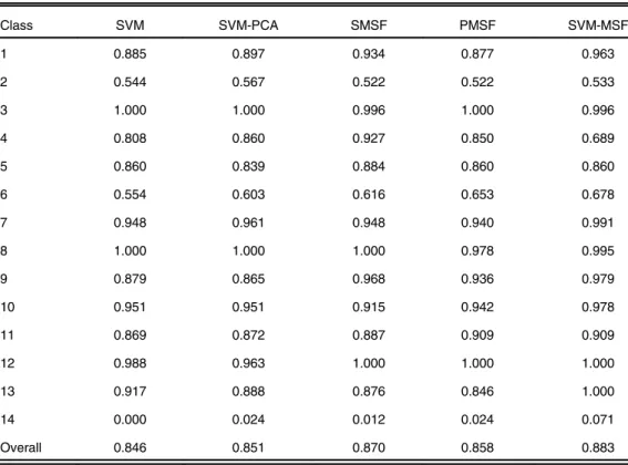 Table 8 Comparison for the Botswana dataset.