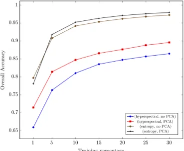 Figure 3 shows the behavior of the SVM classification according to the used descriptor, hyper- hyper-spectral values, or entropy, as well as the use of PCA