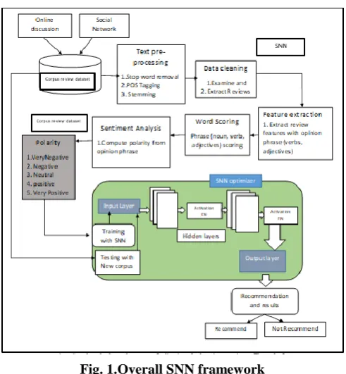 Fig. 1. Overall SNN framework 