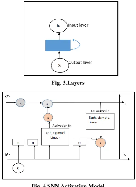 Fig. 3. Layers 