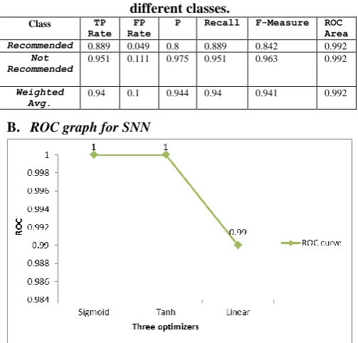 Table.6 performance values for linear optimizer with 2  different classes. 