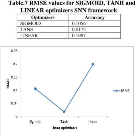 Table.7 RMSE values for SIGMOID, TANH and LINEAR optimizers SNN framework 