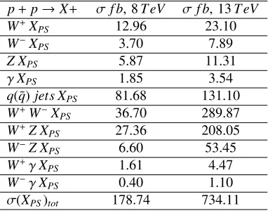Table 1. + p collisions ats = TeV 8λ = − 0.01 (GPS = 0.00318GeV−1 √ XPS production in p and √ Results for cross-sections ofs = 13 TeV with).