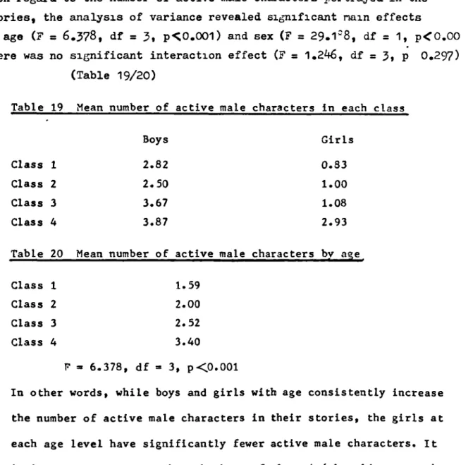 Table 19 Mean number of active male characters in each class