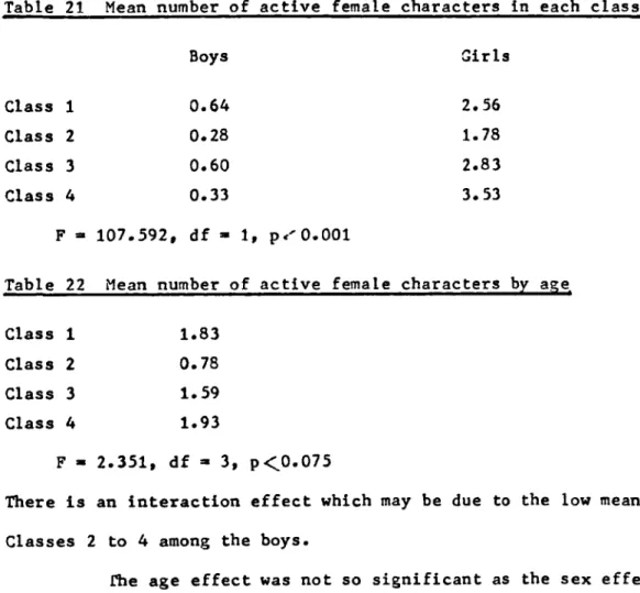 Table 21 Mean number of active female characters in each class