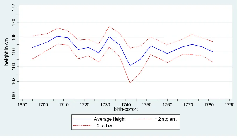 Figure 3. Height trend, 1695-1785  