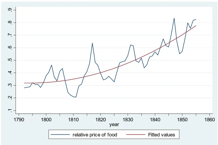 Figure 5.  Trend of the relative price of food in Germany 