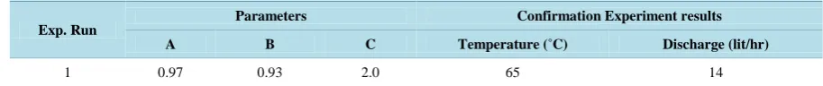 Table 9. Confirmation test results.                                                                           