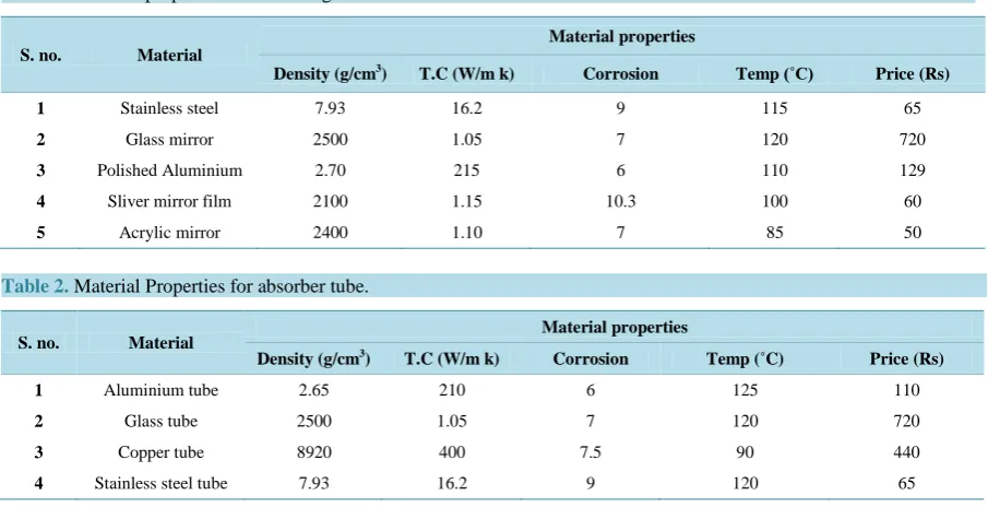 Table 1. Material properties for reflecting surfaces.                                                          