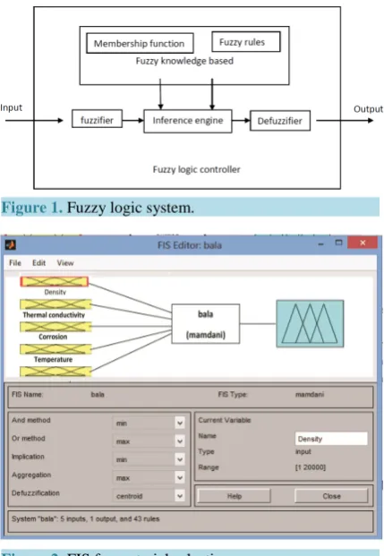 Figure 2. FIS for material selection.                    
