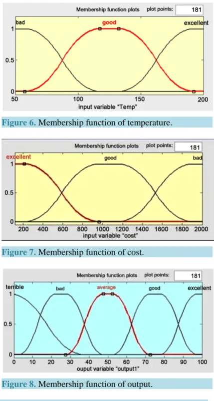 Table 3. Performance indices of reflective surfaces.     