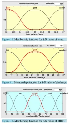 Figure 11. Membership function for S/N ratios of discharge. 