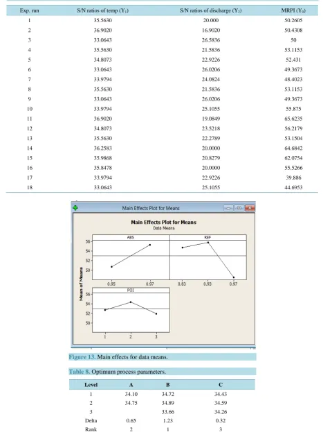 Table 7. S/N ratios and MRPI.                                                                             