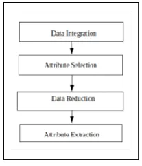 Fig.  2. Data Preprocessing Steps  