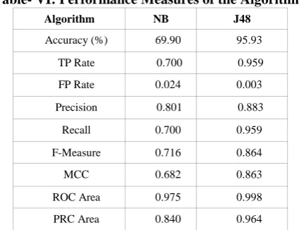 Table- VI: Performance Measures of the Algorithms   